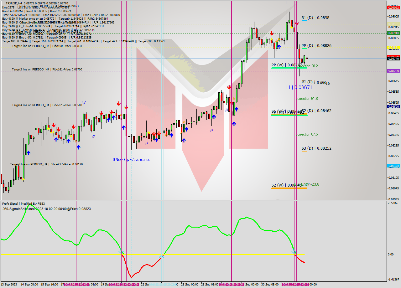 TRXUSD MultiTimeframe analysis at date 2023.10.01 00:00