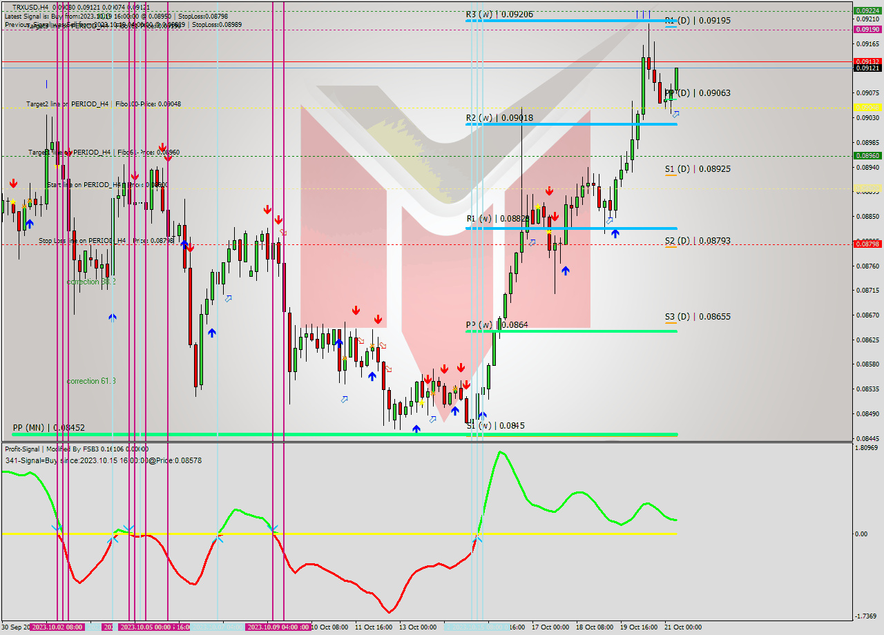 TRXUSD MultiTimeframe analysis at date 2023.10.21 09:53