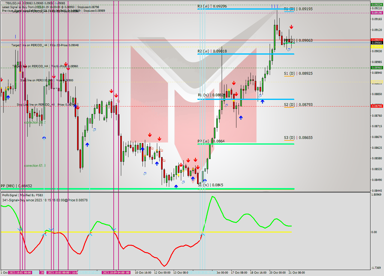 TRXUSD MultiTimeframe analysis at date 2023.10.21 16:00