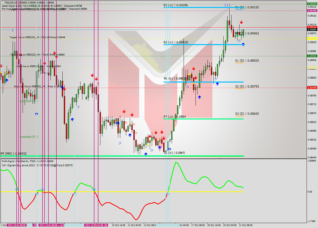 TRXUSD MultiTimeframe analysis at date 2023.10.21 16:52