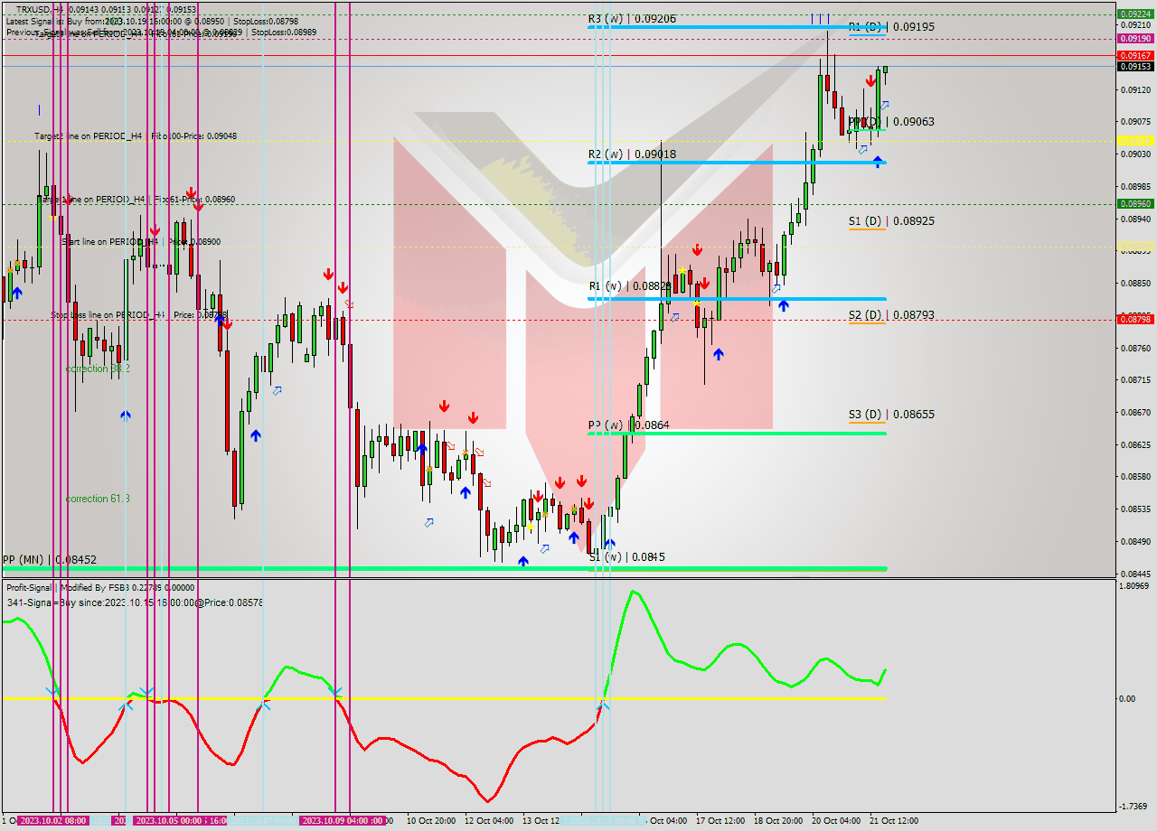 TRXUSD MultiTimeframe analysis at date 2023.10.21 20:33