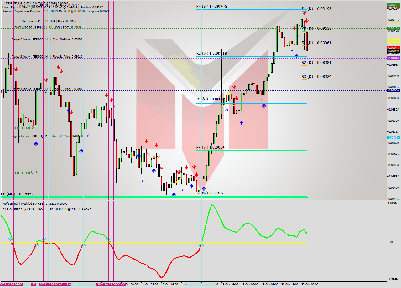 TRXUSD MultiTimeframe analysis at date 2023.10.22 14:45