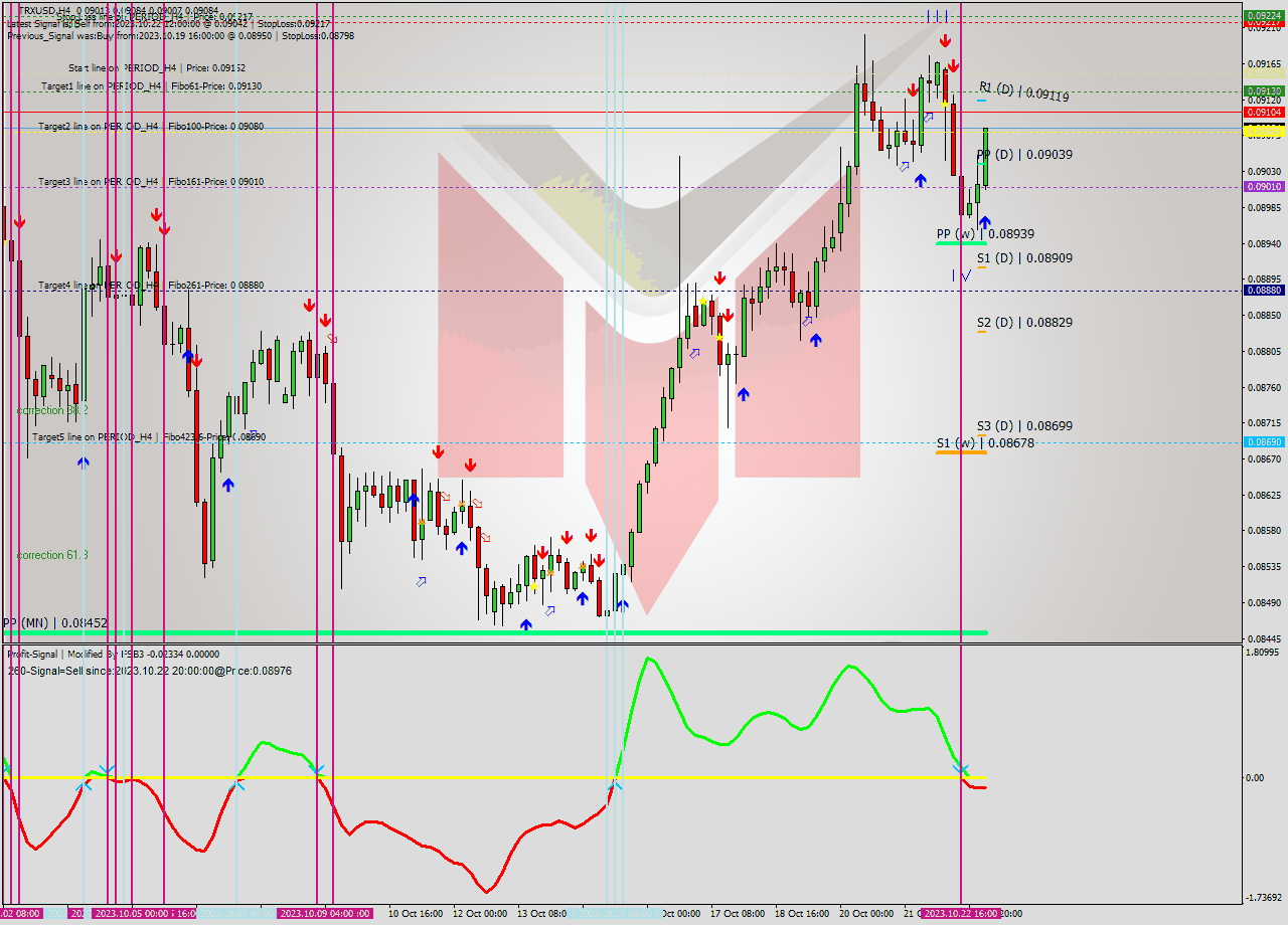 TRXUSD MultiTimeframe analysis at date 2023.10.23 04:32