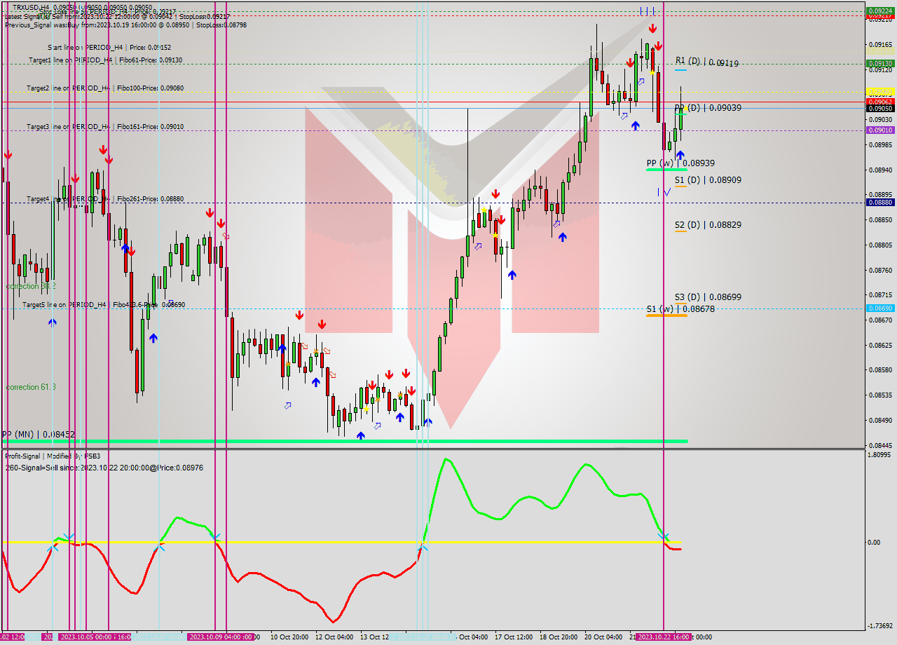 TRXUSD MultiTimeframe analysis at date 2023.10.23 08:00