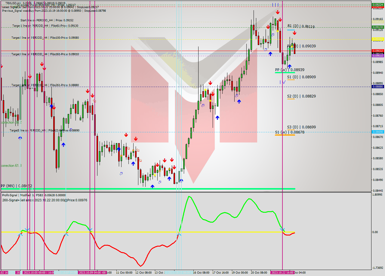 TRXUSD MultiTimeframe analysis at date 2023.10.23 12:46