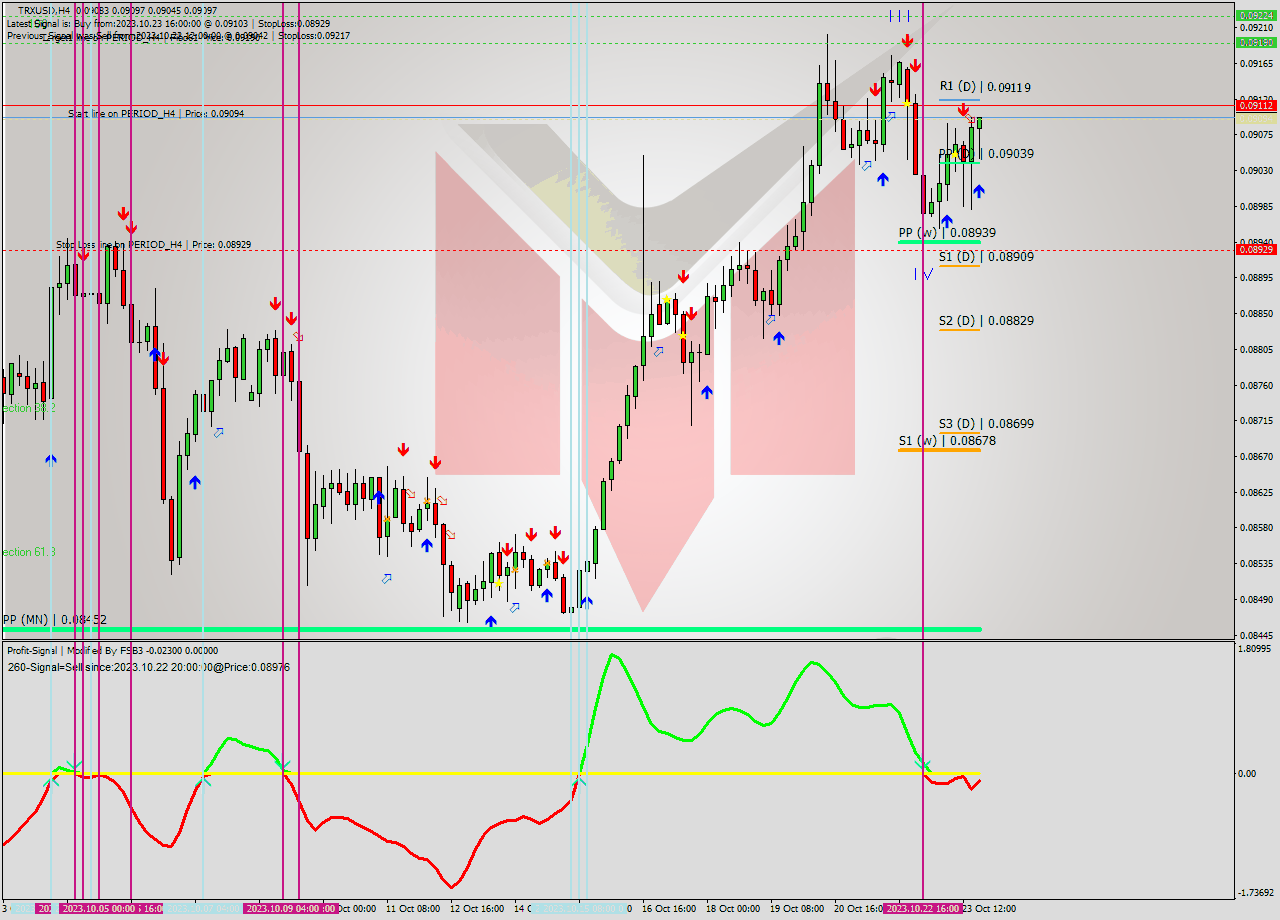 TRXUSD MultiTimeframe analysis at date 2023.10.23 20:46