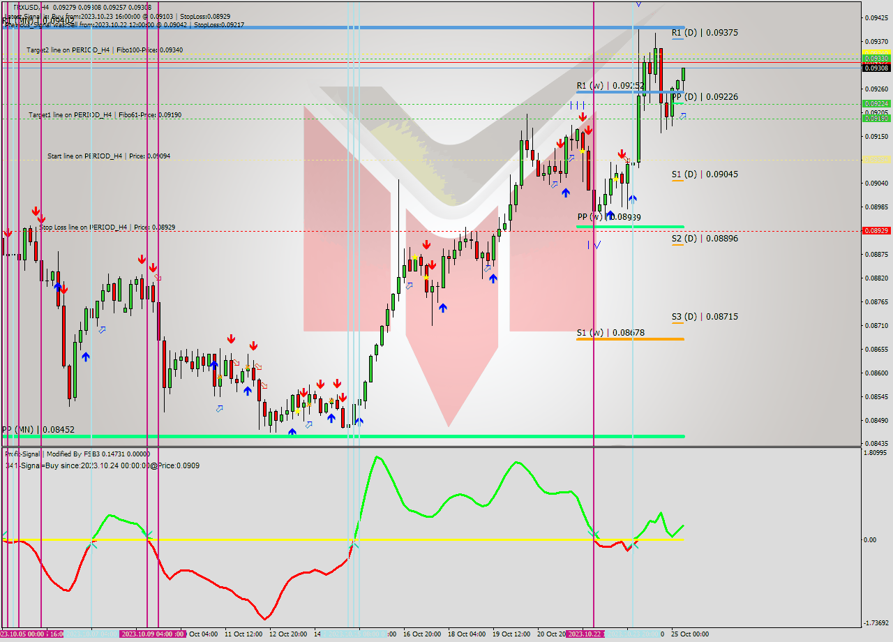 TRXUSD MultiTimeframe analysis at date 2023.10.25 09:12