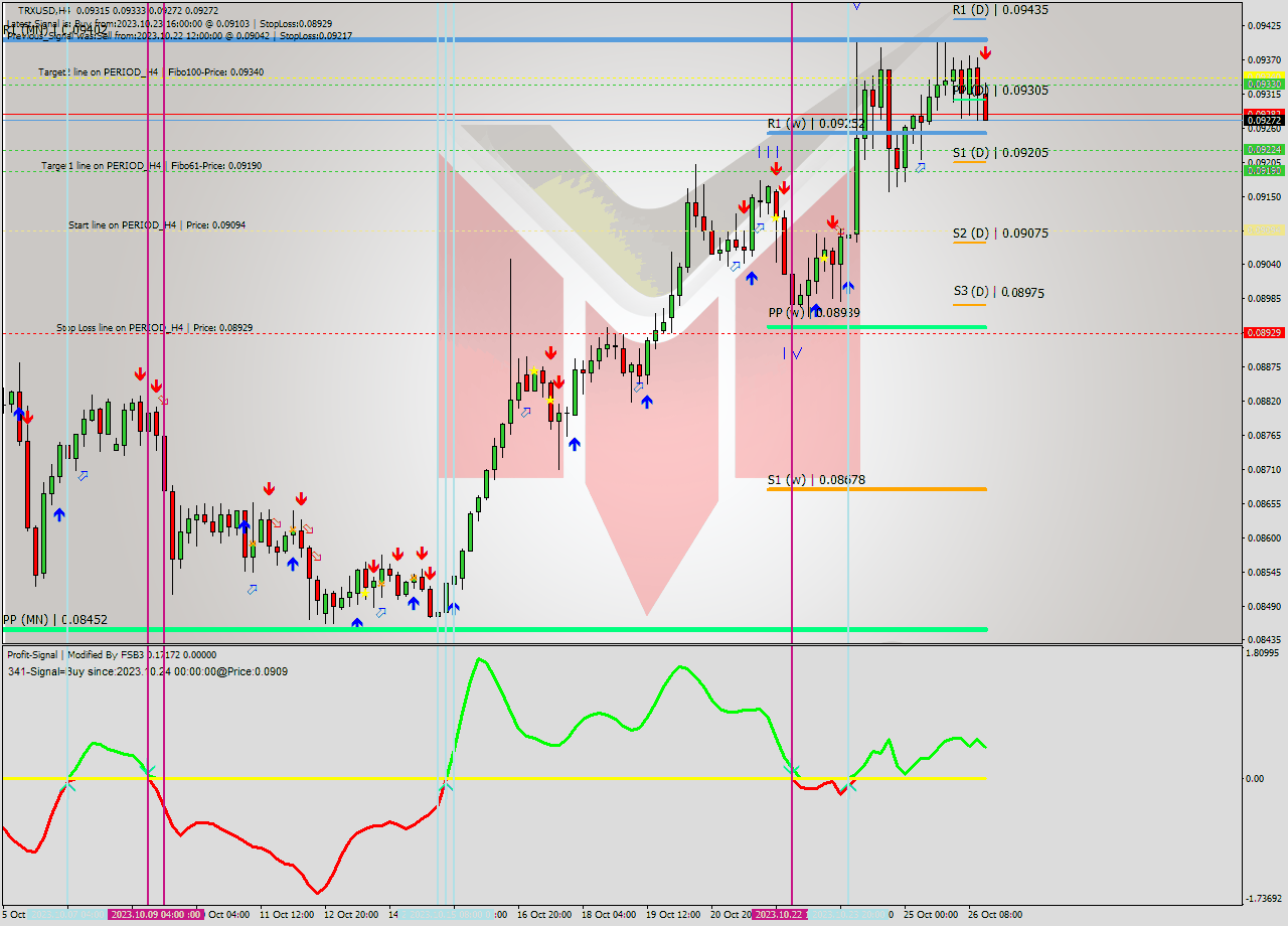 TRXUSD MultiTimeframe analysis at date 2023.10.26 17:23