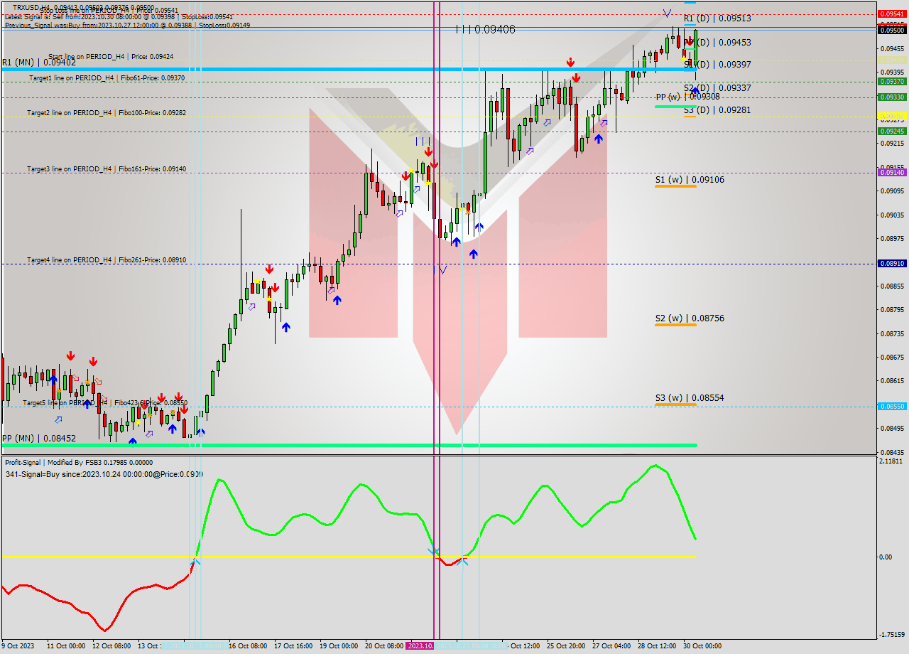 TRXUSD MultiTimeframe analysis at date 2023.10.27 09:13