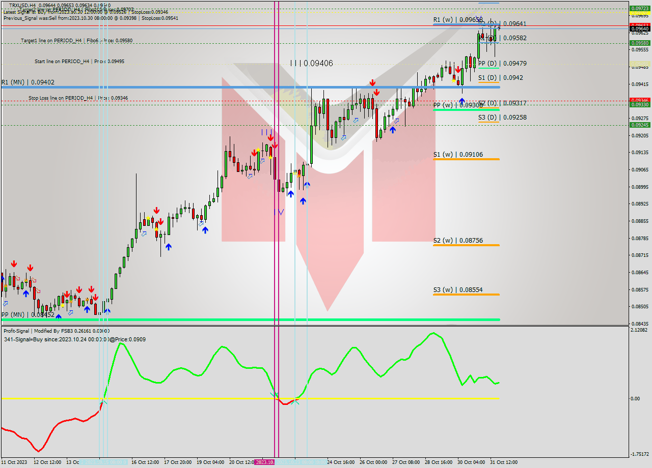 TRXUSD MultiTimeframe analysis at date 2023.10.30 04:00