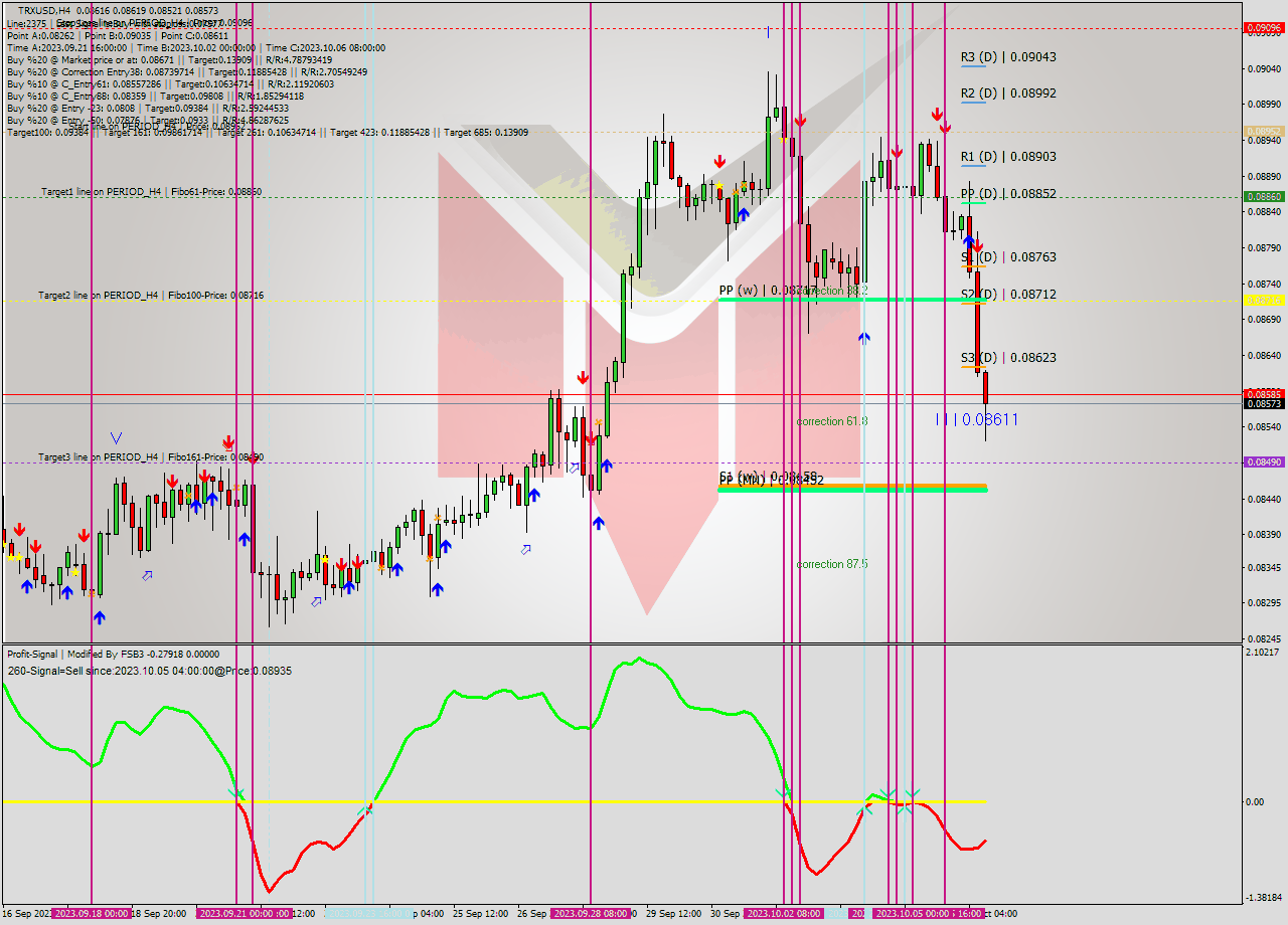 TRXUSD MultiTimeframe analysis at date 2023.10.04 01:31