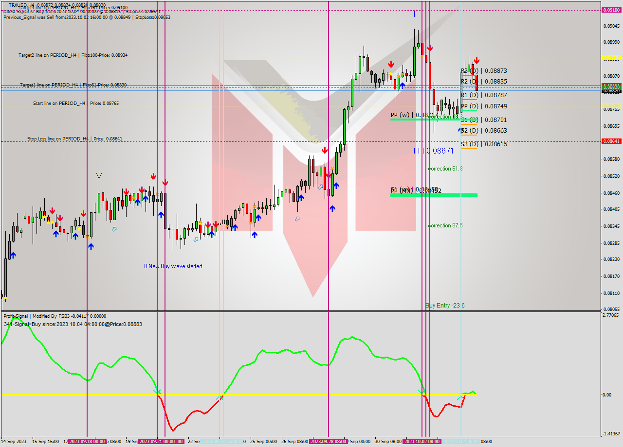 TRXUSD MultiTimeframe analysis at date 2023.10.04 16:47