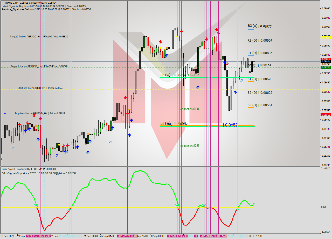 TRXUSD MultiTimeframe analysis at date 2023.10.06 13:54