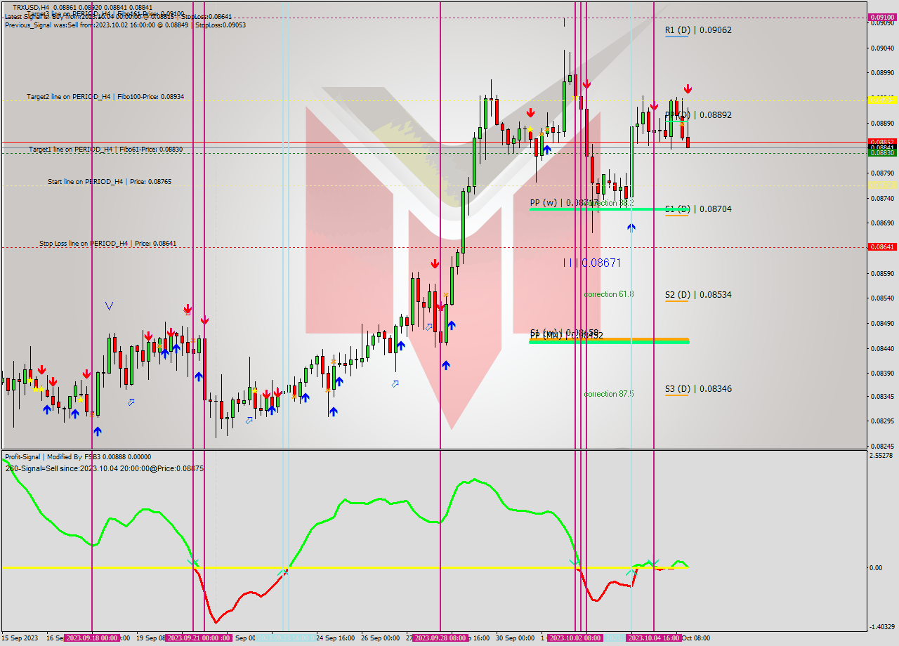 TRXUSD MultiTimeframe analysis at date 2023.10.05 18:38