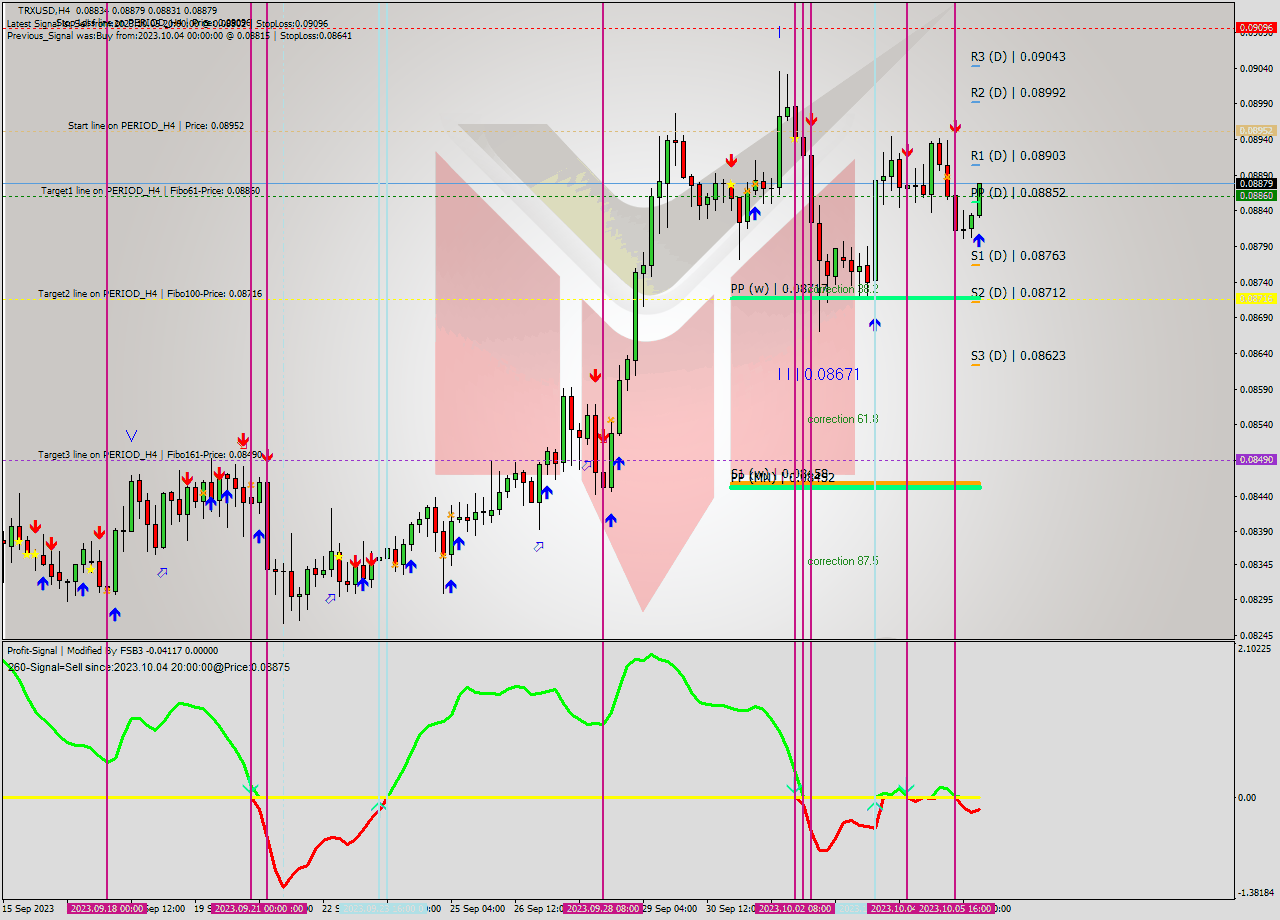 TRXUSD MultiTimeframe analysis at date 2023.10.06 05:32