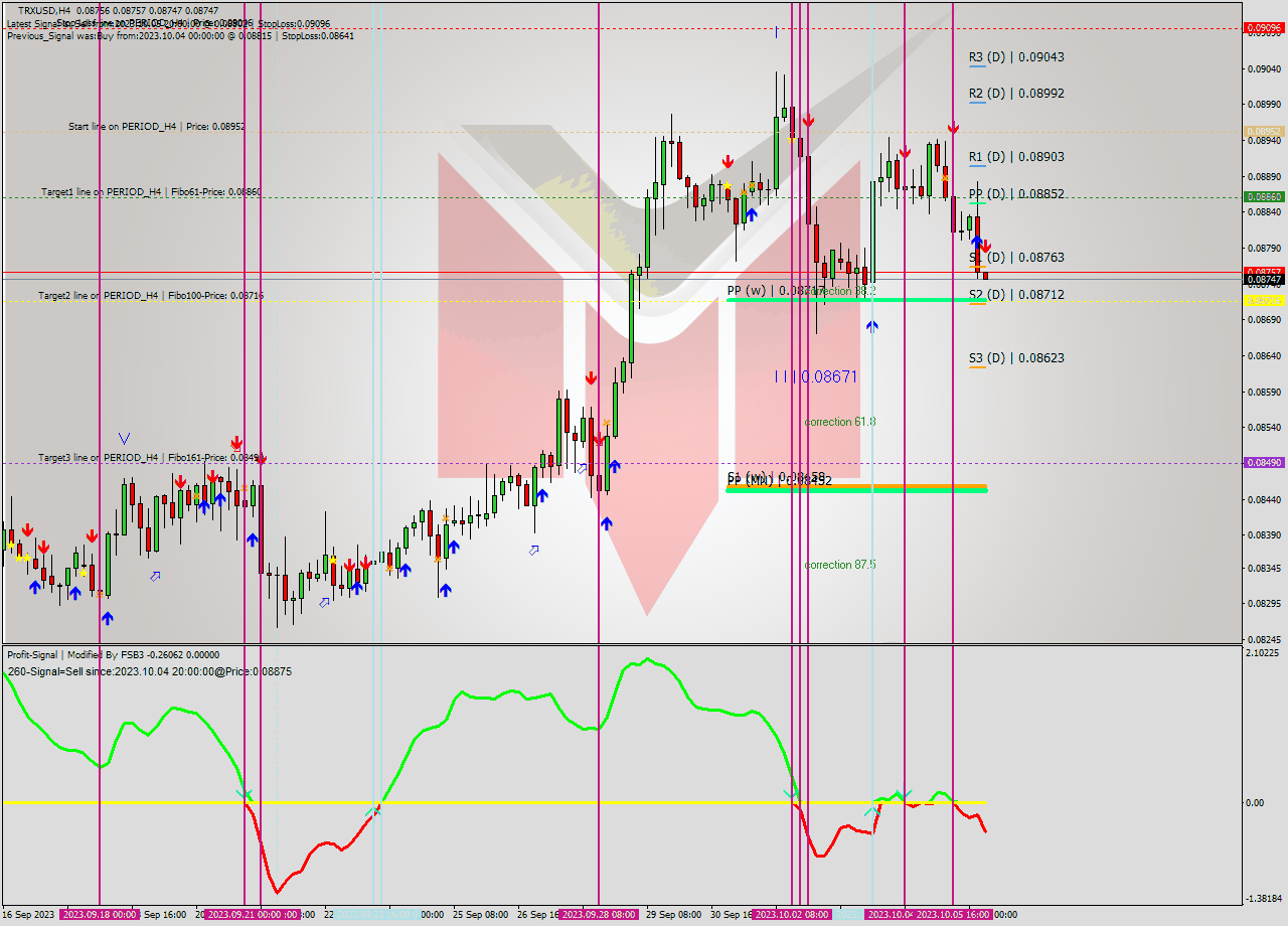 TRXUSD MultiTimeframe analysis at date 2023.10.06 08:08