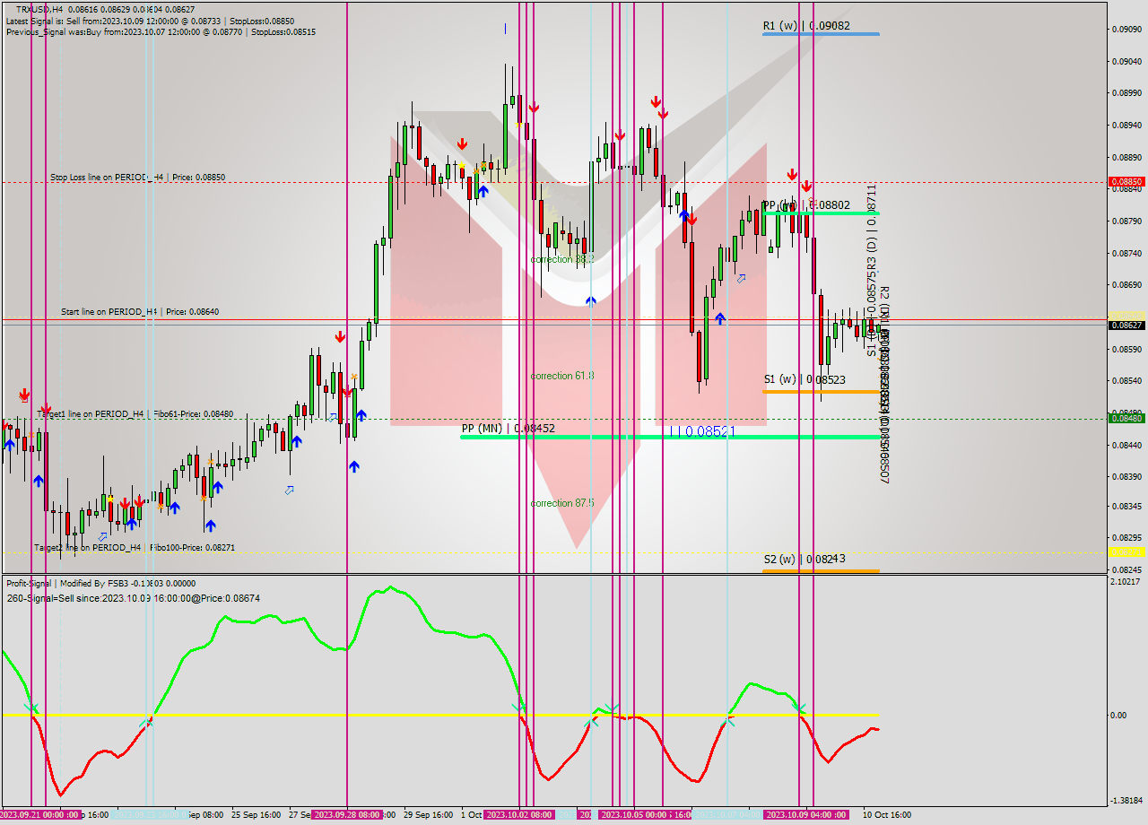 TRXUSD MultiTimeframe analysis at date 2023.10.07 03:27