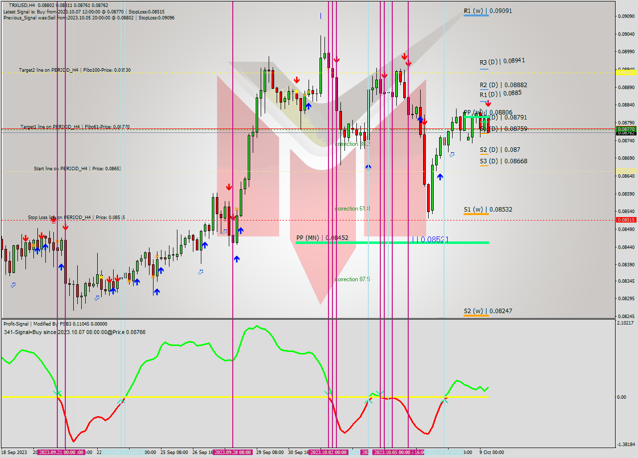 TRXUSD MultiTimeframe analysis at date 2023.10.09 10:35