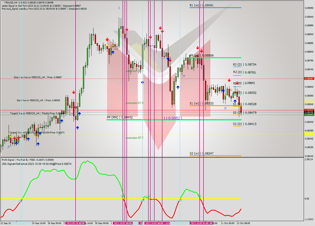 TRXUSD MultiTimeframe analysis at date 2023.10.09 12:46