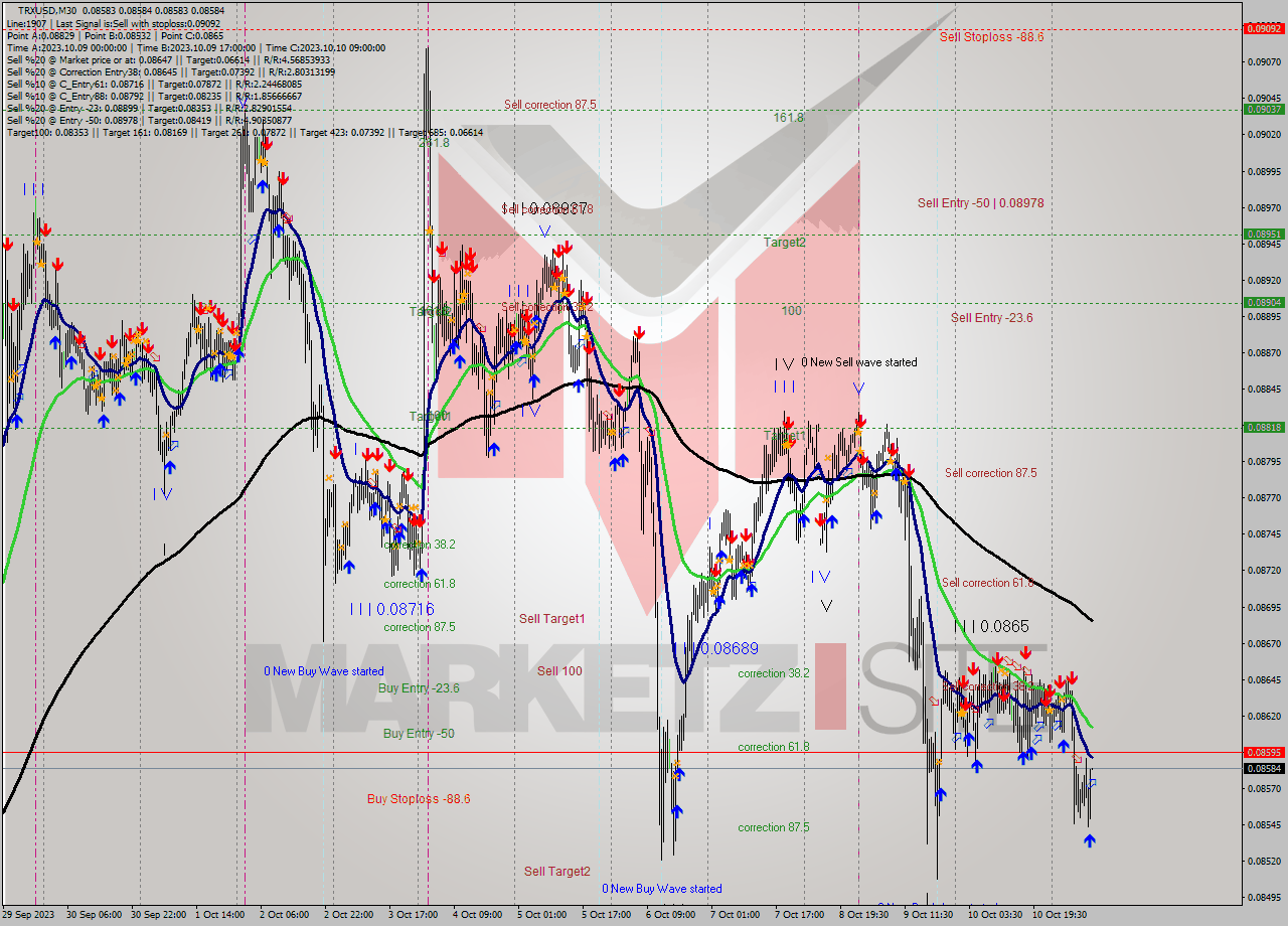 TRXUSD M30 Analysis TRXUSD M30 Signal