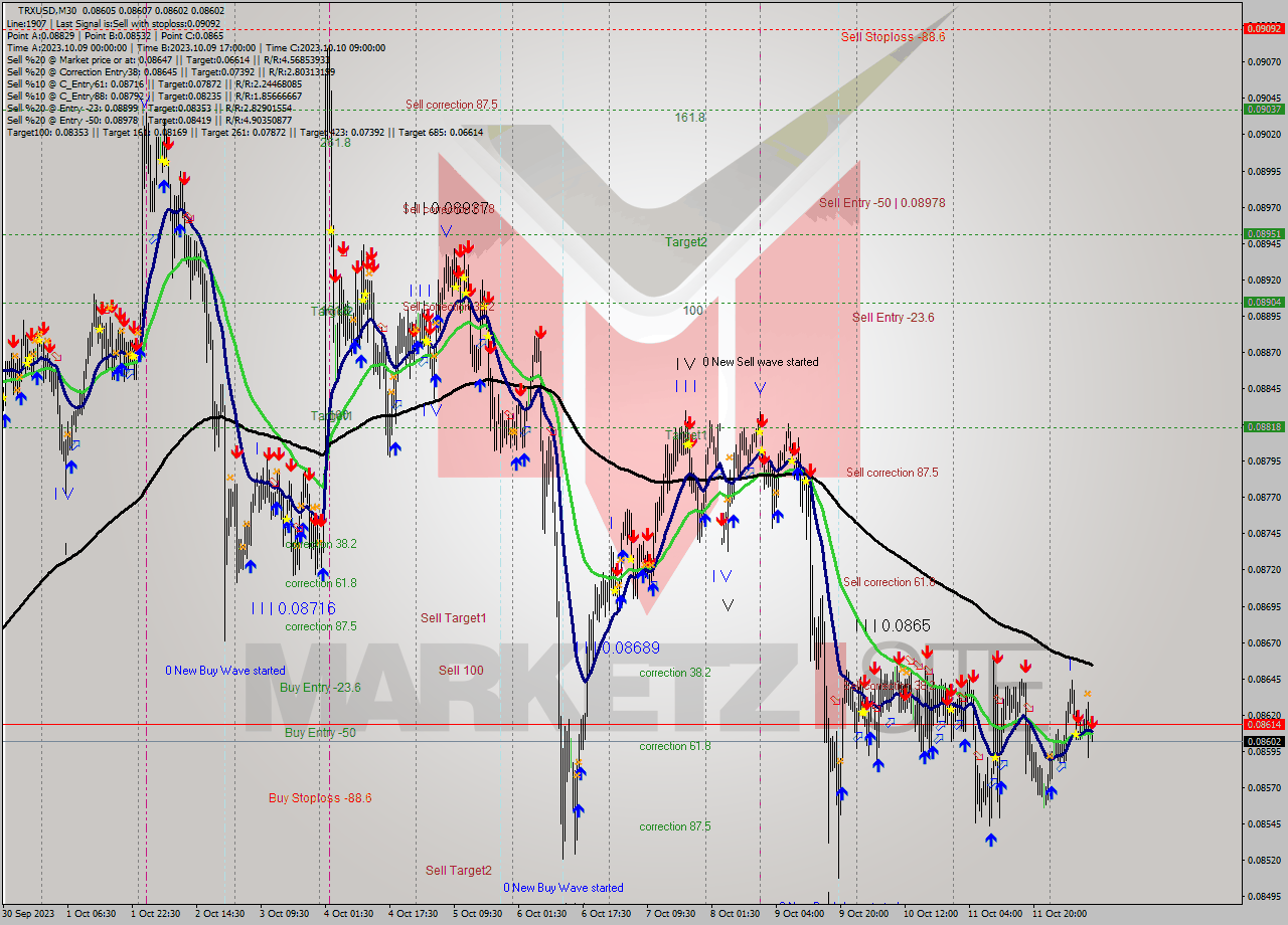 TRXUSD M30 Signal