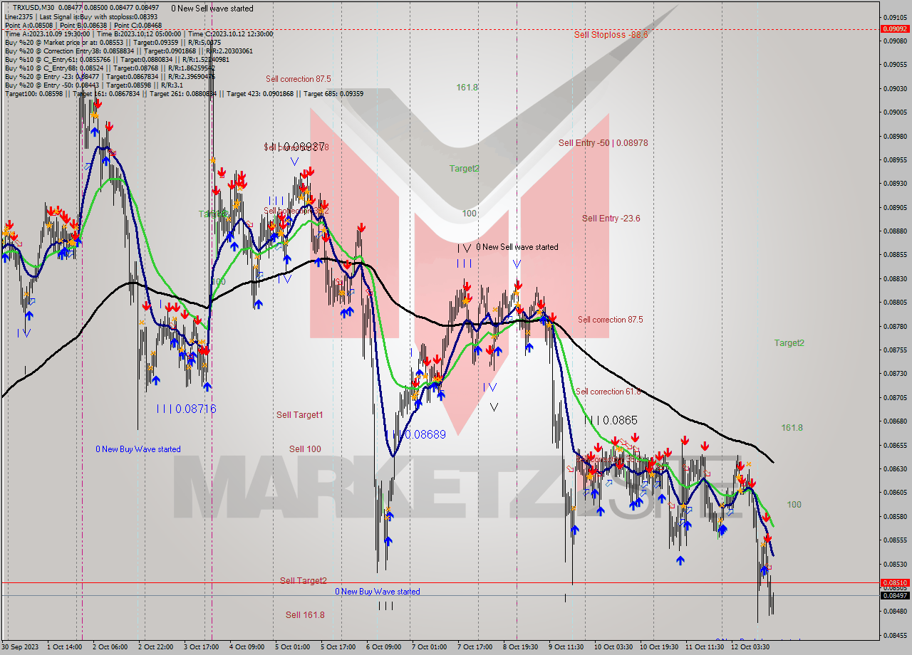 TRXUSD M30 Signal