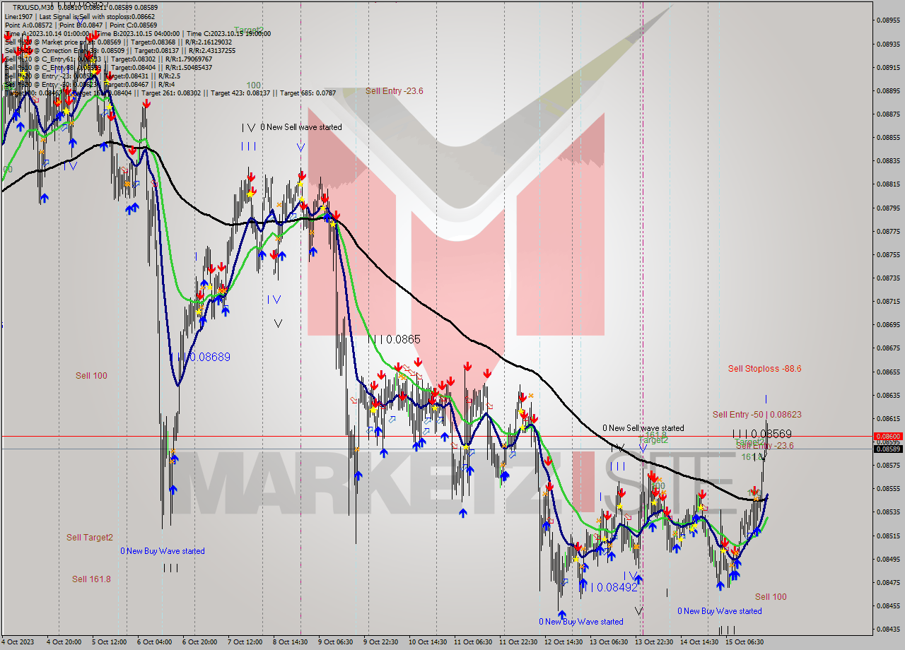 TRXUSD M30 Analysis TRXUSD M30 Signal
