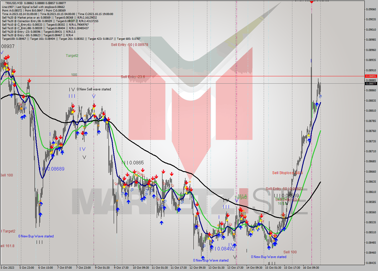 TRXUSD M30 Analysis TRXUSD M30 Signal