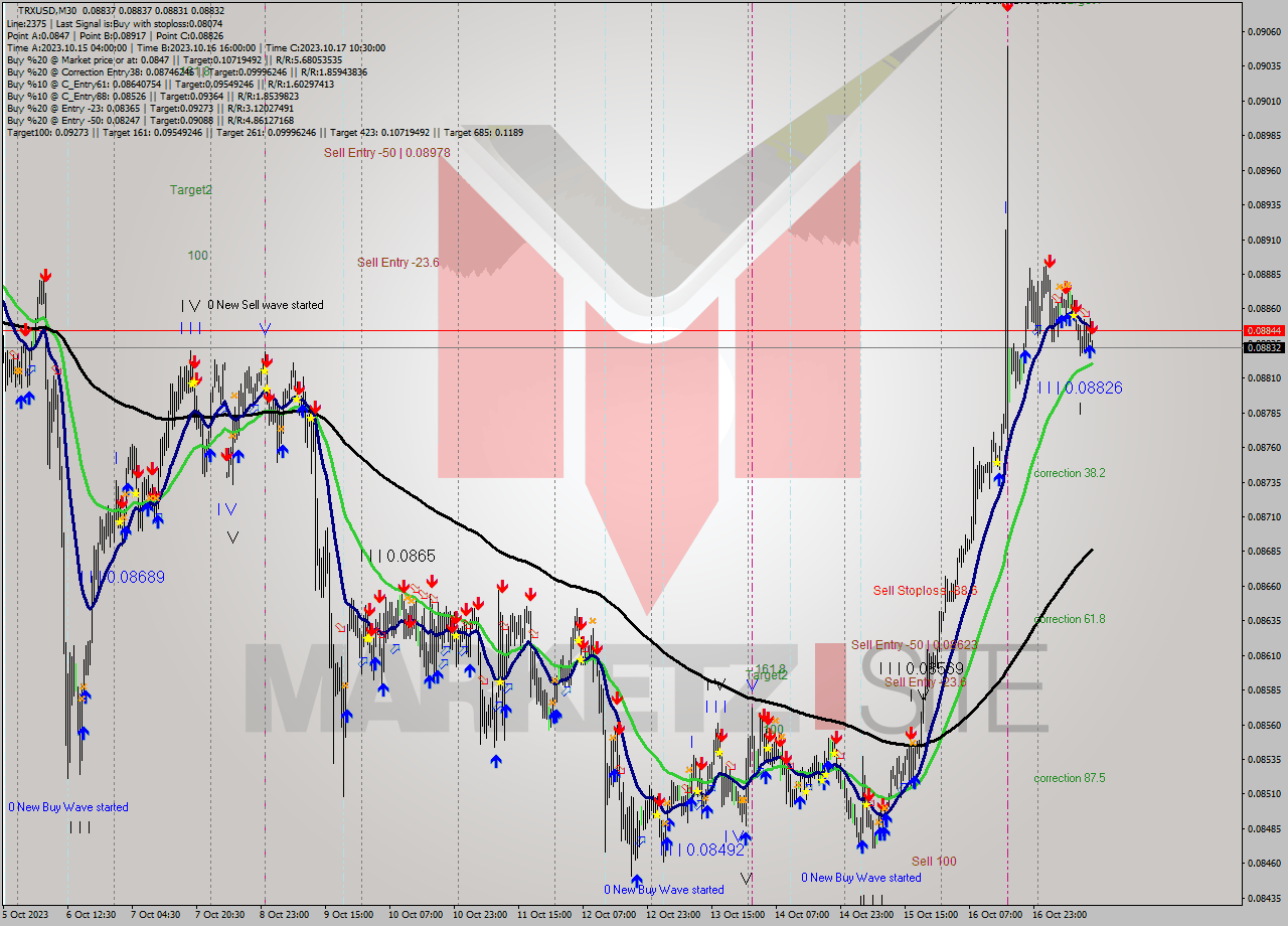 TRXUSD M30 Analysis TRXUSD M30 Signal