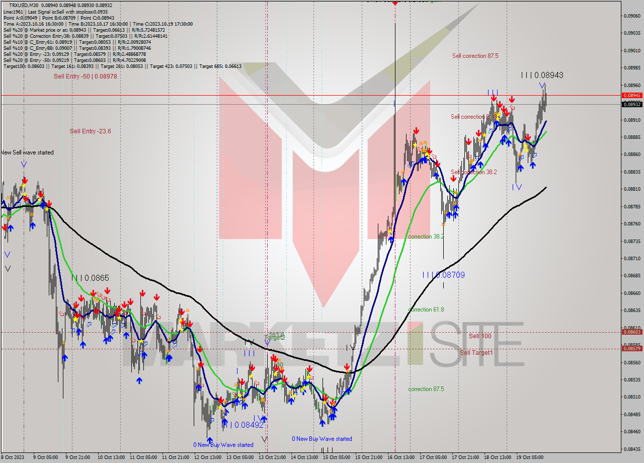 TRXUSD M30 Analysis TRXUSD M30 Signal