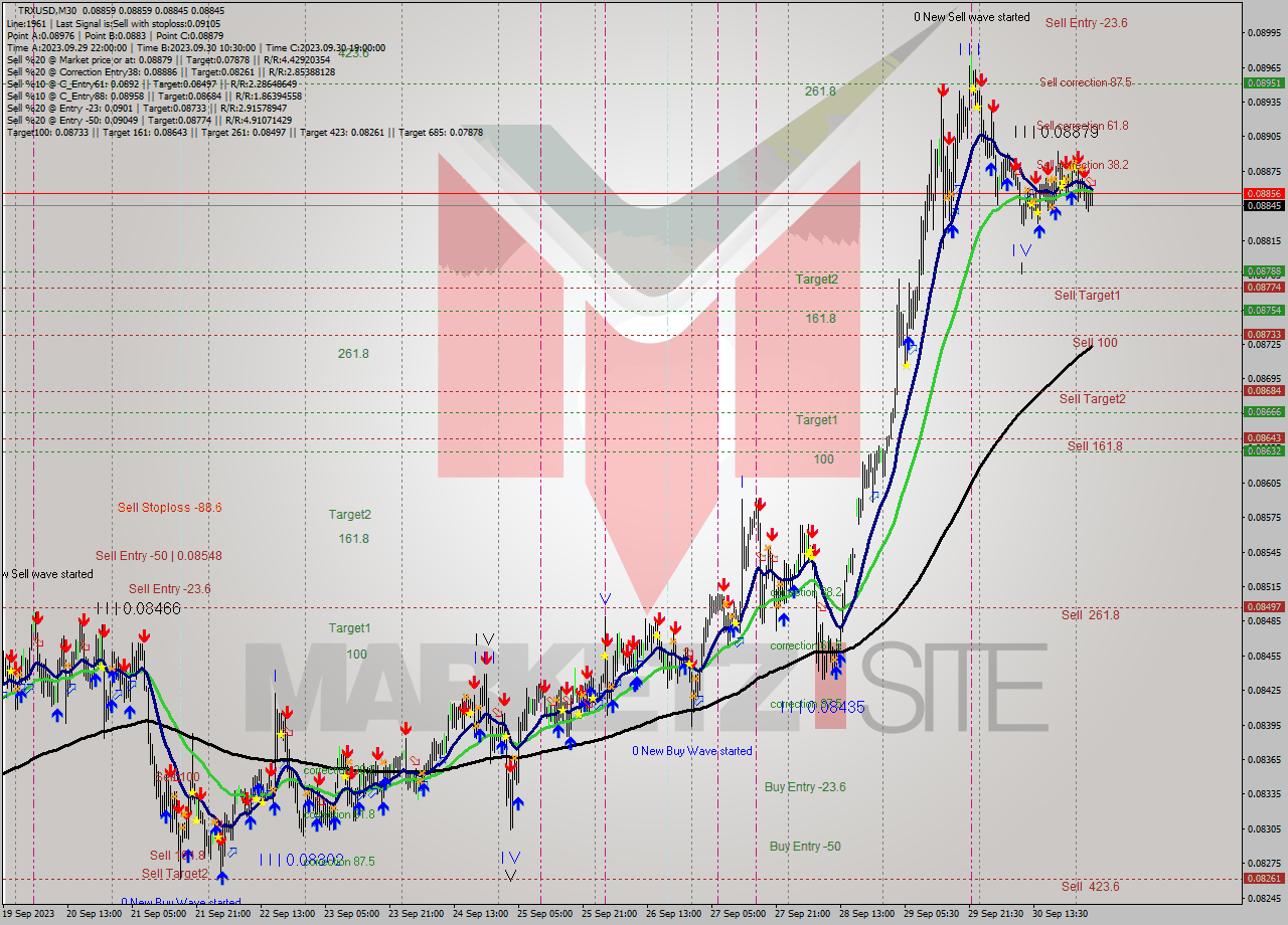 TRXUSD M30 Analysis TRXUSD M30 Signal