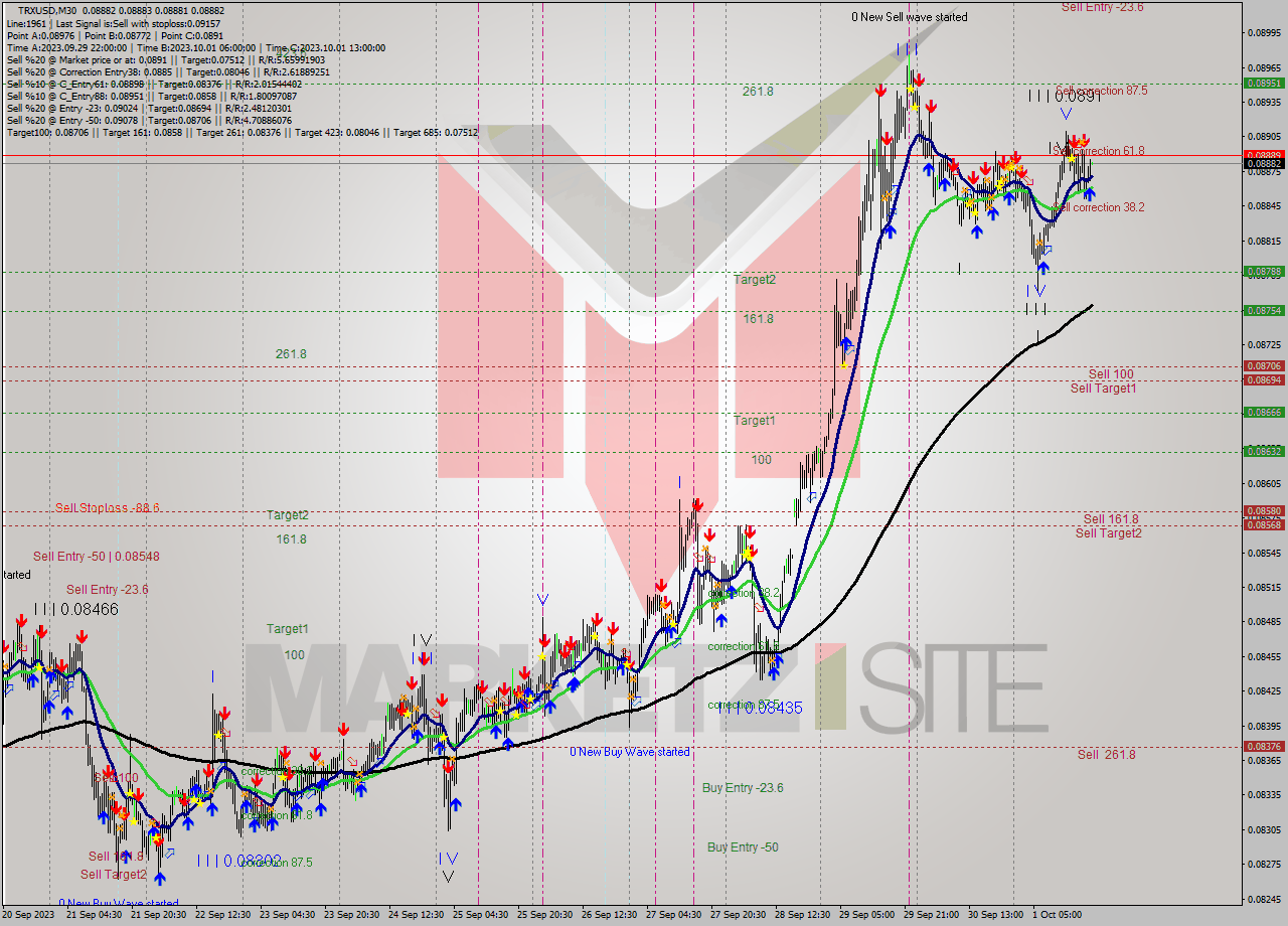 TRXUSD M30 Signal