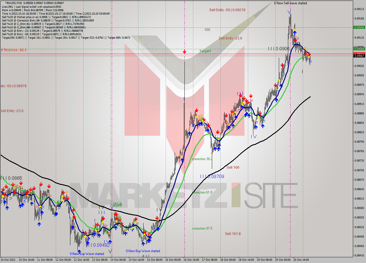 TRXUSD M30 Signal