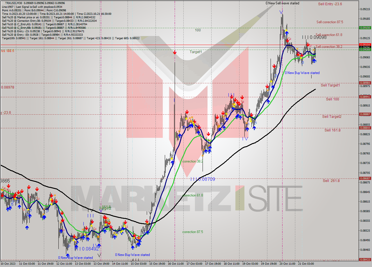 TRXUSD M30 Analysis TRXUSD M30 Signal