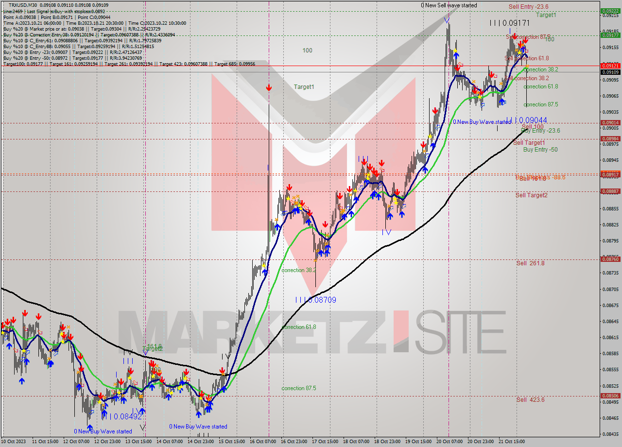 TRXUSD M30 Analysis TRXUSD M30 Signal