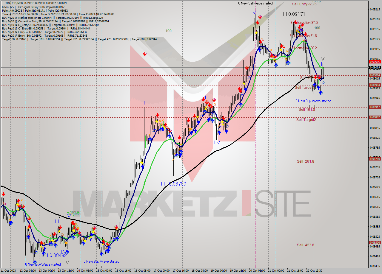 TRXUSD M30 Analysis TRXUSD M30 Signal