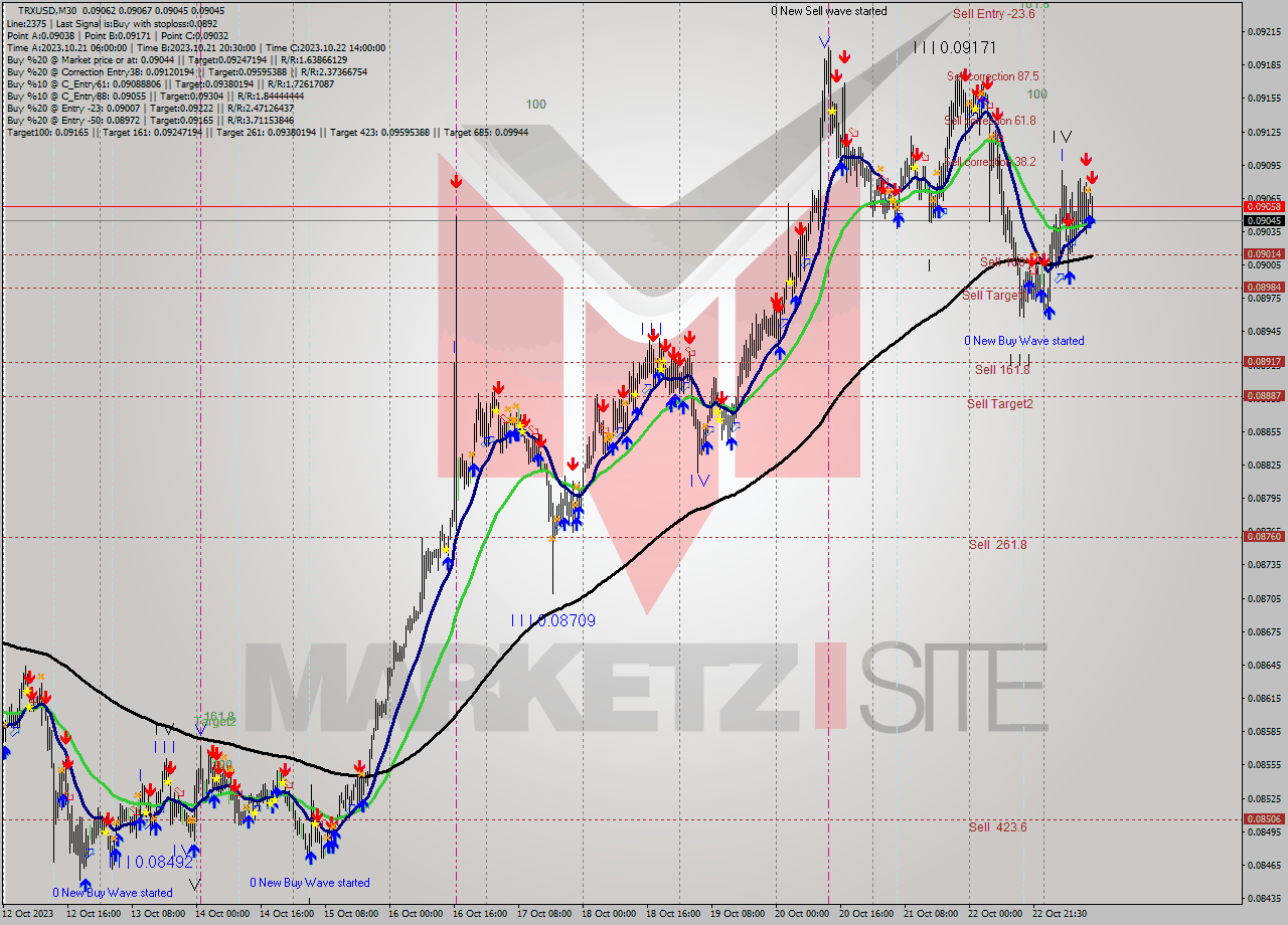 TRXUSD M30 Analysis TRXUSD M30 Signal