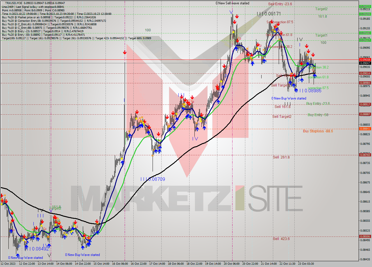 TRXUSD M30 Analysis TRXUSD M30 Signal