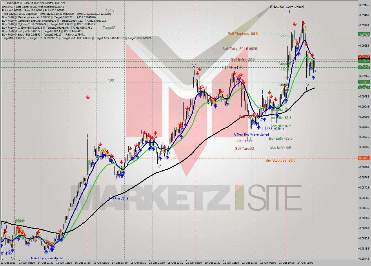 TRXUSD M30 Analysis TRXUSD M30 Signal