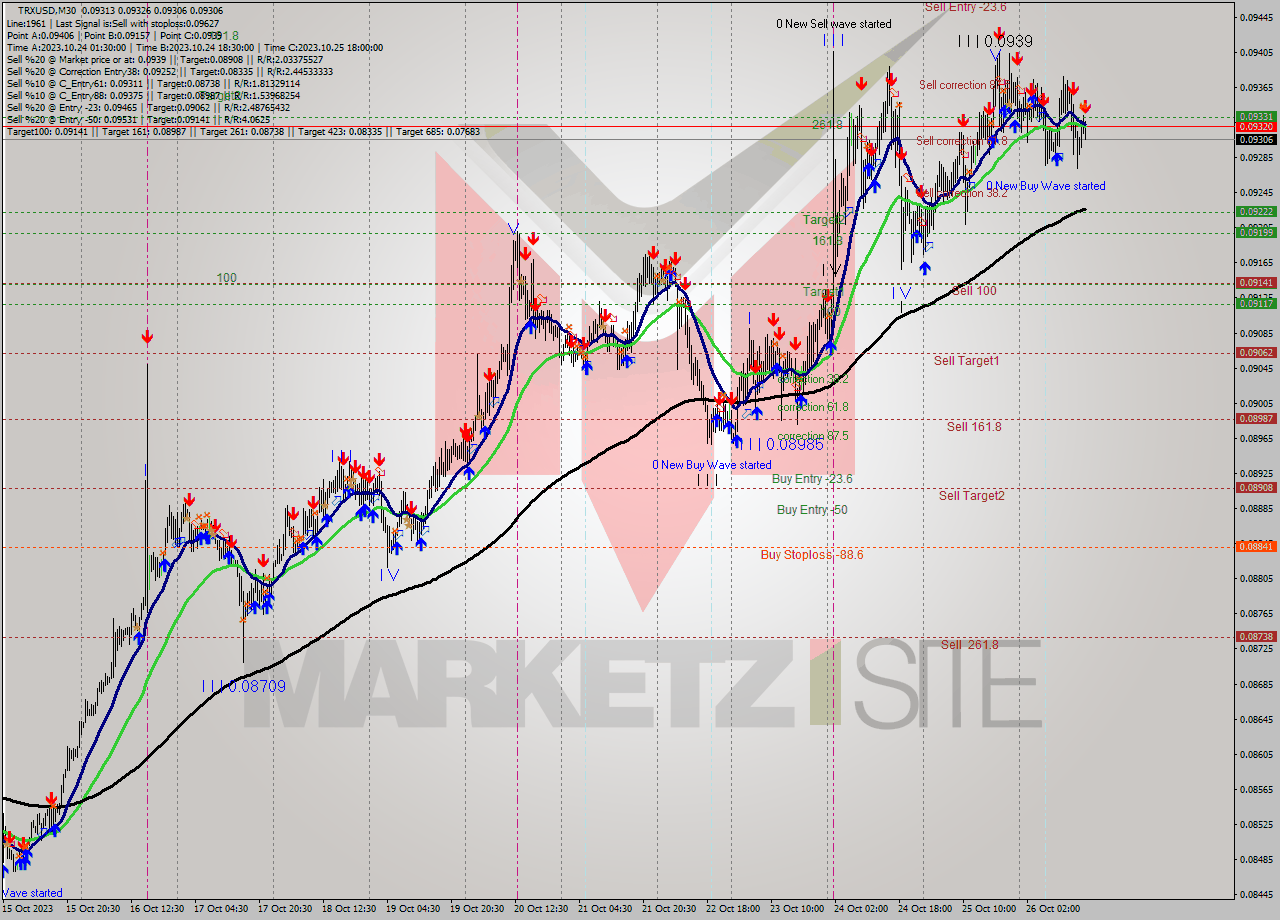 TRXUSD M30 Analysis TRXUSD M30 Signal