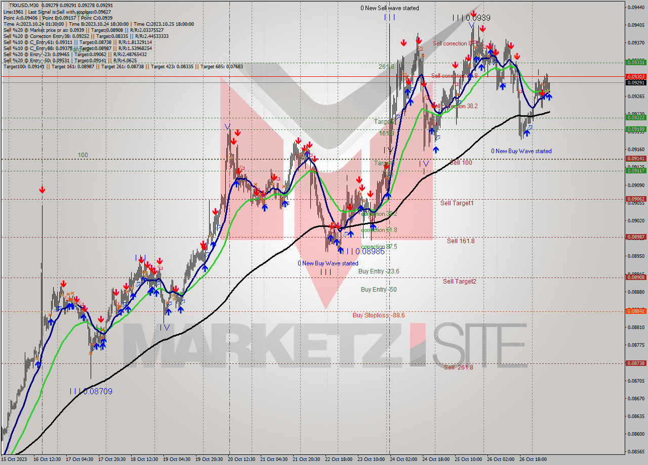 TRXUSD M30 Analysis TRXUSD M30 Signal
