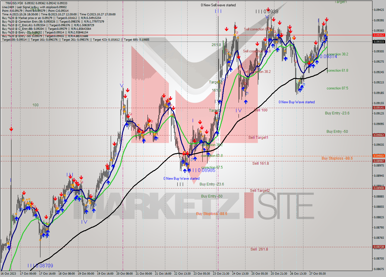 TRXUSD M30 Analysis TRXUSD M30 Signal