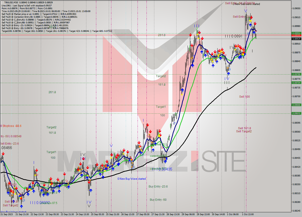 TRXUSD M30 Signal