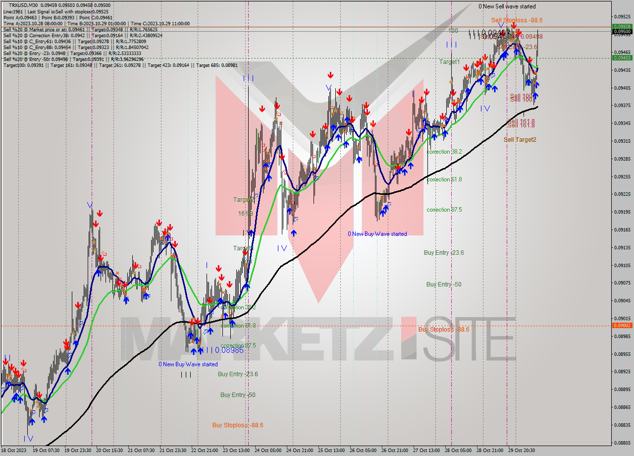 TRXUSD M30 Analysis TRXUSD M30 Signal
