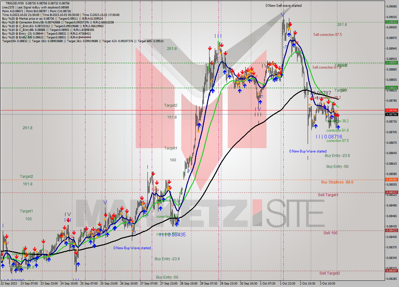 TRXUSD M30 Signal