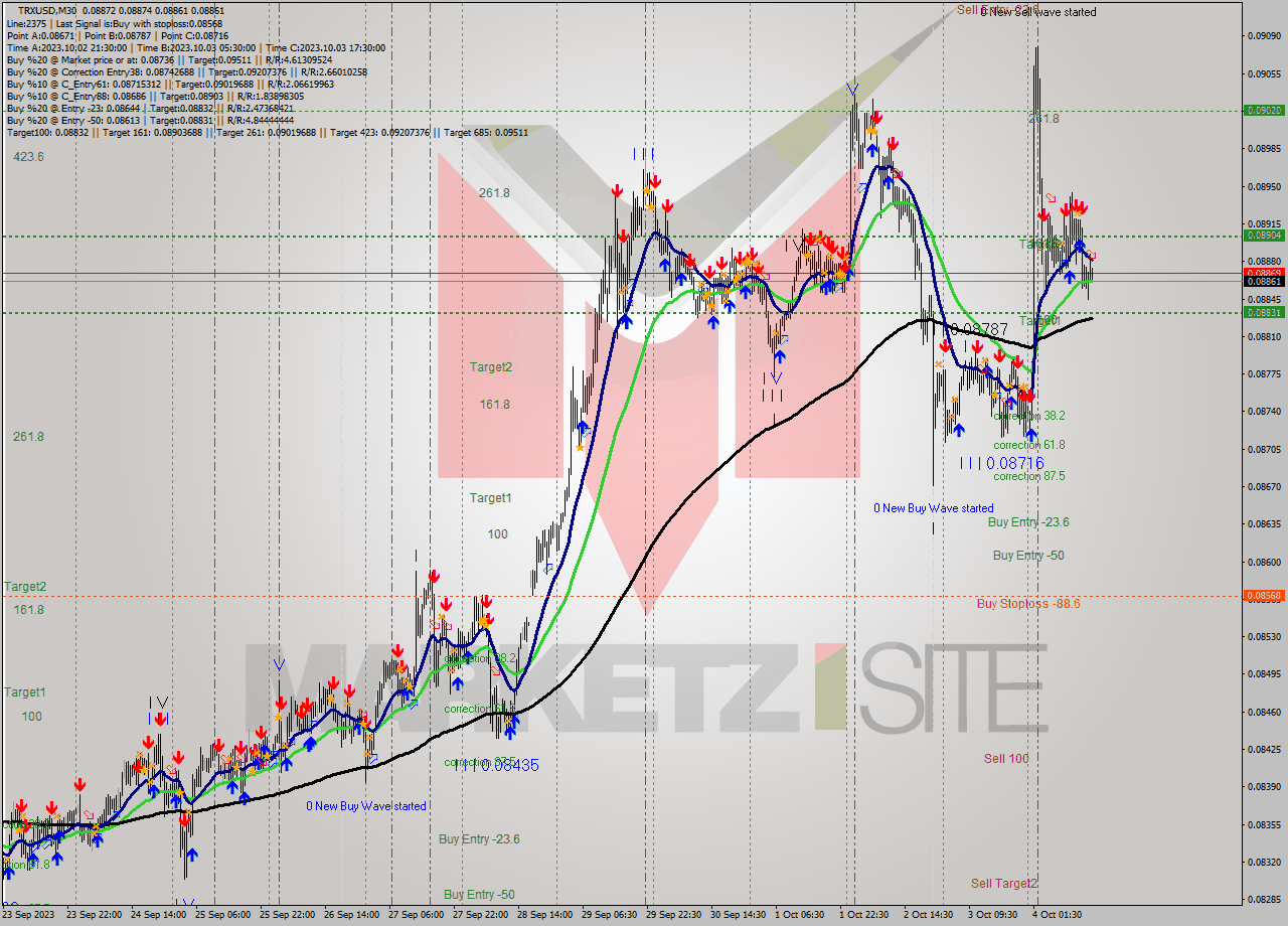 TRXUSD M30 Signal