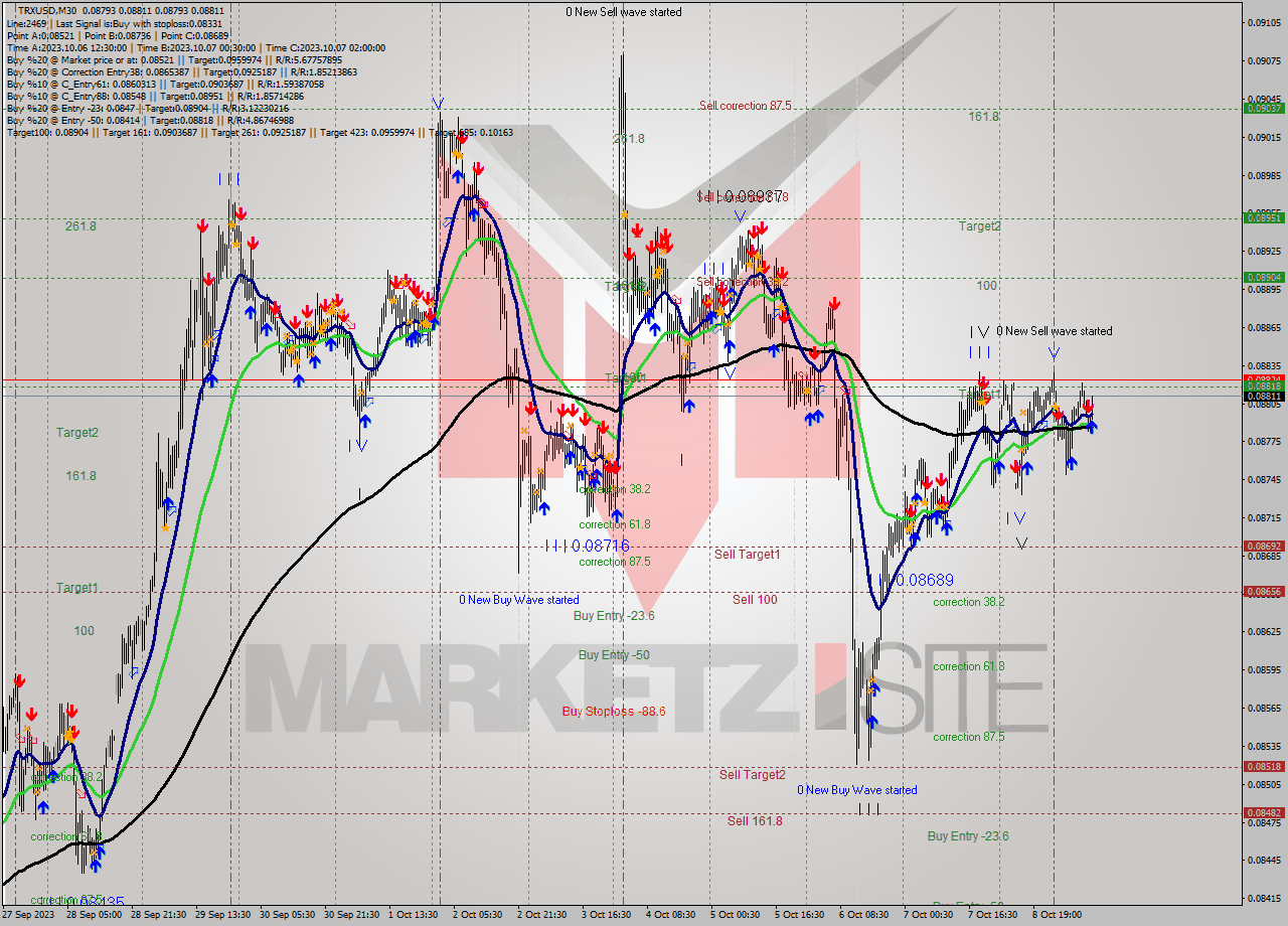 TRXUSD M30 Analysis TRXUSD M30 Signal