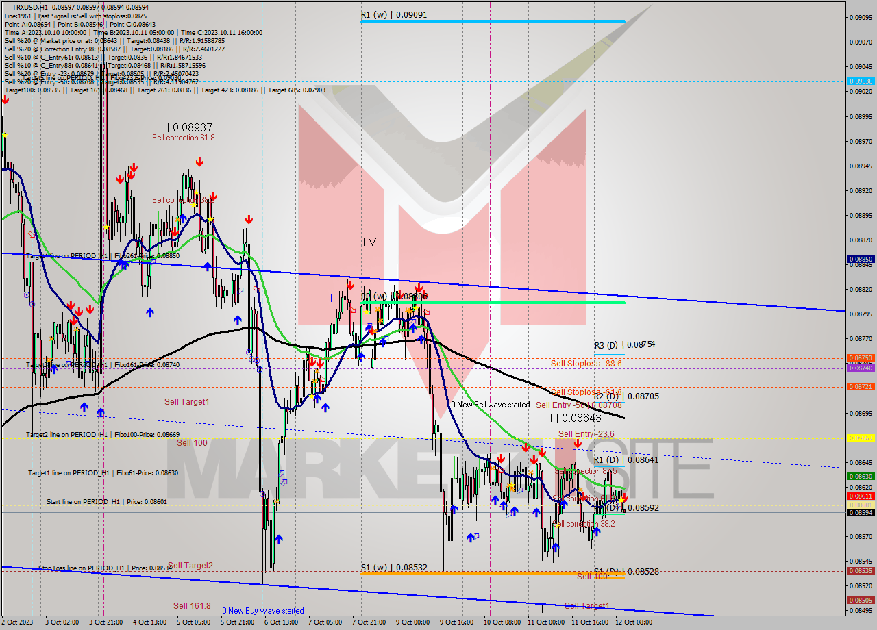 TRXUSD H1 Signal