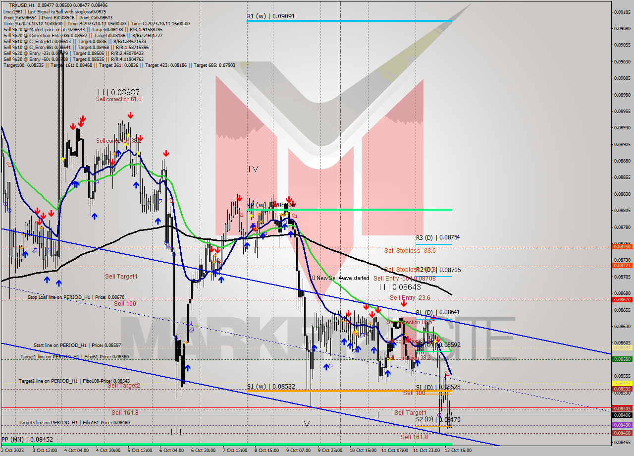 TRXUSD H1 Signal