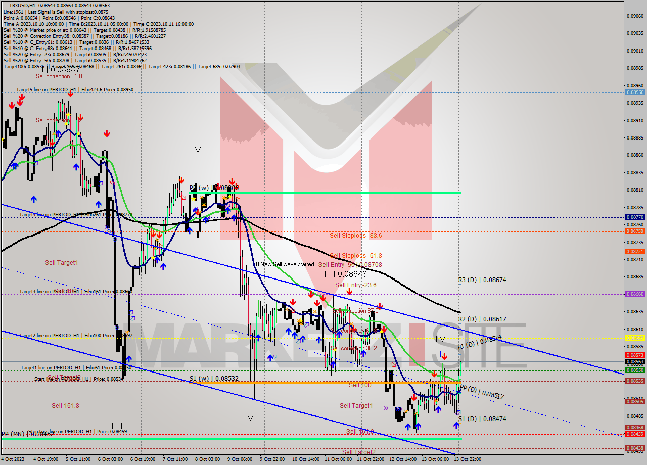 TRXUSD H1 Analysis TRXUSD H1 Signal